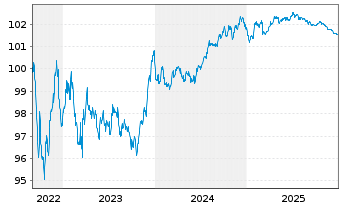 Chart Mizuho Financial Group Inc. EO-Med.T.Nts 2022(27) - 5 Years