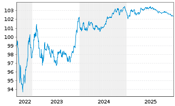 Chart NatWest Group PLC EO-FLR Med.-T.Nts 2022(27/28) - 5 Jahre