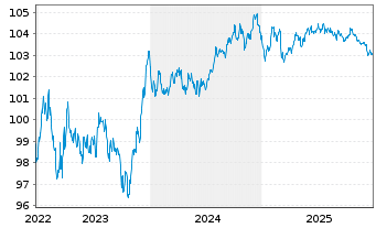 Chart Caixabank S.A. EO-Medium-Term Notes 2022(29) - 5 Years