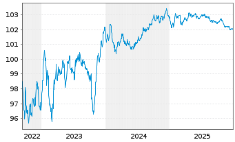 Chart Fresenius Medical Care KGaA MTN v.2022(2027/2027) - 5 Years