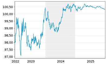 Chart Wolters Kluwer N.V. EO-Notes 2022(22/26) - 5 Years