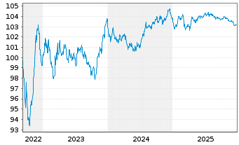 Chart ENEL Finance Intl N.V. EO-Med.Term Notes 22(22/29) - 5 Jahre