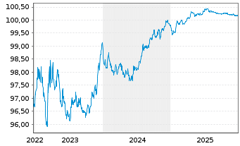 Chart John Deere Bank S.A. EO-Med.-Term Nts 2022(26) - 5 Jahre