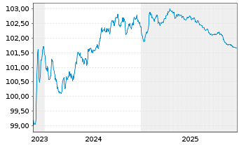 Chart BAWAG P.S.K. EO-Preferred MTN 2023(27) - 5 Jahre