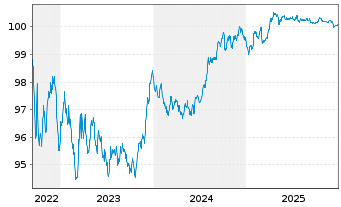 Chart Royal Bank of Canada -T.Mortg.Cov.Bds 2022(27) - 5 Jahre