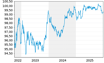 Chart Autobahnen-Schnellstr.-Fin.-AG EO-MTN. 2022(28) - 5 Years