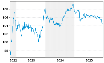 Chart Estland, Republik EO-Bonds 2022(32) - 5 Years