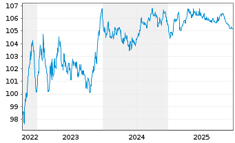 Chart Smith & Nephew PLC EO-Notes 2022(22/29) - 5 Years