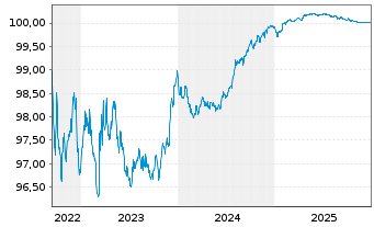 Chart Volvo Treasury AB EO-Med.-Term Nts 2022(22/26) - 5 Years