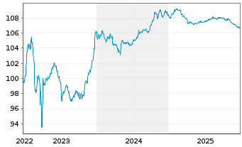 Chart Raiffeisen Bank Intl AG Med.-T.Nts 2022(27/32) - 5 Jahre