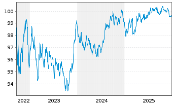 Chart ING Bank N.V. EO-M.-T. Mortg.Cov.Bds 22(30) - 5 Years