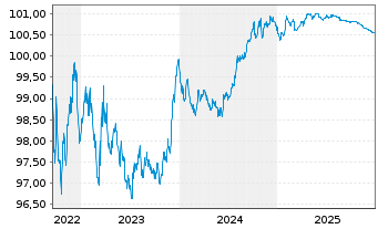 Chart DNB Bank ASA EO-FLR Preferred MTN 22(26/27) - 5 Jahre