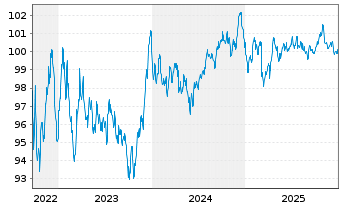 Chart Medtronic Global Holdings SCA EO-Notes 2022(22/31) - 5 Years