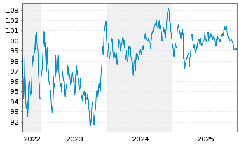 Chart Medtronic Global Holdings SCA EO-Notes 2022(22/34) - 5 Years