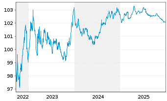 Chart Vier Gas Transport GmbH Med.Term.Nts.v.2022(22/27) - 5 Years