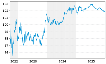 Chart Citigroup Inc. EO-FLR Med.-T. Nts 2022(23/28) - 5 Years