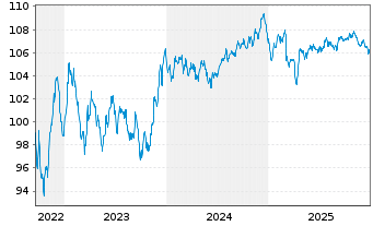 Chart Anglo American Capital PLC EO-Med.T.Nts 22(32/32) - 5 Jahre