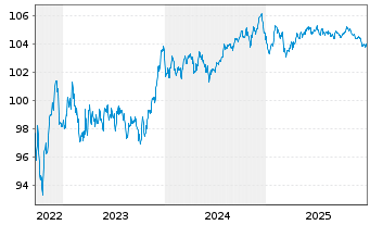 Chart Goldman Sachs Group Inc., The EO-MTN. 2022(22/29) - 5 Years