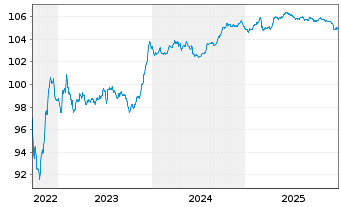 Chart Bulgarien EO-Medium-Term Notes 2022(29) - 5 Jahre