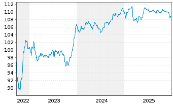 Chart Bulgarien EO-Medium-Term Notes 2022(34) - 5 Jahre