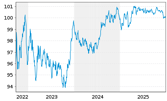 Chart Stadshypotek AB EO-Med.-T. Hyp.-Pfandbr.22(29) - 5 Years