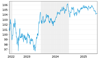 Chart ABN AMRO Bank N.V. EO-Non-Preferred MTN 2022(30) - 5 Jahre