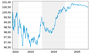 Chart Raiffeisen Bank Intl AG EO-Med.Term Bonds 2022(26) - 5 Jahre