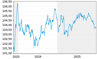 Chart AXA S.A. EO-Med.-Term Nts 2022(22/30) - 5 Jahre