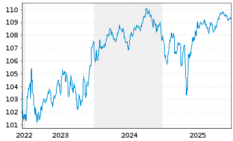 Chart Rum&auml;nien EO-Med.-Term Nts 2022(29)Reg.S - 5 Jahre