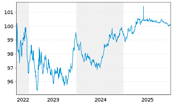 Chart Cais. Ctr. du Crd. Imm. France EO-MTN. 2022(27) - 5 Jahre