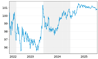 Chart Instituto de Credito Oficial EO-Med.T.Nts 2022(28) - 5 Jahre