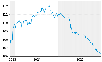 Chart Bank of Valletta PLC EO-FLR Non-Pref.MTN 22(26/27) - 5 Jahre