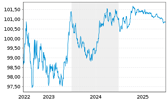 Chart BNG Bank N.V. EO-Medium-Term Notes 2022(27) - 5 Jahre