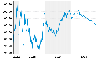 Chart Vattenfall AB EO-Medium-Term Notes 22(26) - 5 Years