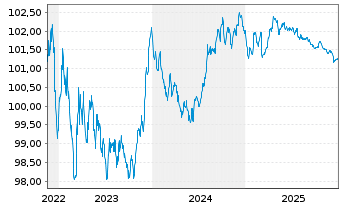 Chart Inter-Amer. Invest. Corp.-IIC- EO-MTN. 2022(27) - 5 Jahre