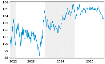 Chart Talanx AG MTN  v.2022(2029/2029) - 5 Jahre