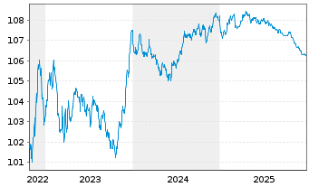 Chart Raiffeisen Bank Intl AG EO-Med.Term Bonds 2022(28) - 5 Jahre