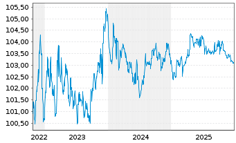 Chart TenneT Holding B.V. EO-Med.-Term Notes 2022(22/28) - 5 Jahre