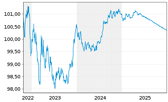 Chart Toronto-Dominion Bank, The Term Cov.Bds 2022(26) - 5 Jahre