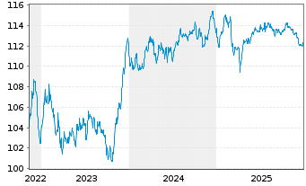 Chart Hannover R&uuml;ck SE FLR-Sub.Anl.v.2022(2033/2043) - 5 Jahre