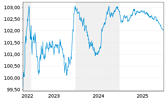 Chart Lettland, Republik EO-Medium-Term Notes 2022(27) - 5 Jahre