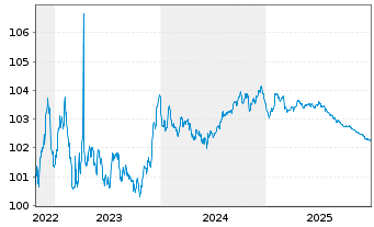 Chart Co&ouml;peratieve Rabobank U.A. Non-Pref.MTN 22(27/28) - 5 Years