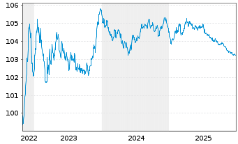 Chart S&uuml;dzucker Intl Finance B.V. EO-Notes 2022(22/27) - 5 Years