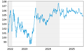 Chart Verizon Communications Inc. EO-Notes 2022(22/30) - 5 Years