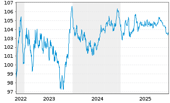 Chart ESB Finance DAC EO-Medium-Term Nts 2022(22/32) - 5 Years
