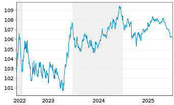 Chart Great-West Lifeco Inc. EO-Bonds 2022(29) - 5 Years