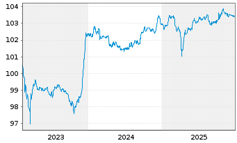 Chart Redeia Corporacion S.A. EO-FLR Notes 23(28/Und.) - 5 Jahre