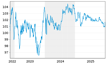 Chart EUROFIMA EO-Medium-Term Notes 2022(31) - 5 Years