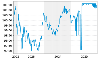 Chart Nederlandse Waterschapsbank NV EO-MTN. 2022(27) - 5 Jahre
