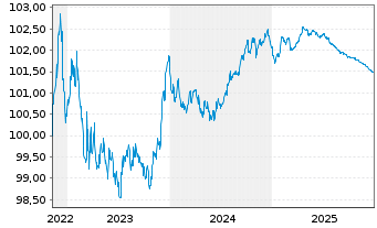 Chart Skandinaviska Enskilda Banken MTN 2022(26) - 5 Years